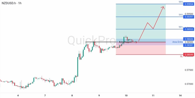 analisa hari ini NZDUSD 10 April 2026 analisa hari ini NZDUSD 10 April 2026