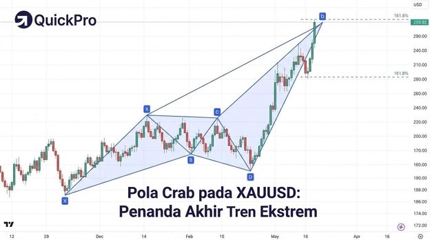 pola crabs pada XAUUSD pola crabs pada XAUUSD