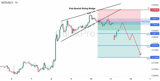 analisa hari ini NZDUSD 13 April 2026 analisa hari ini NZDUSD 13 April 2026