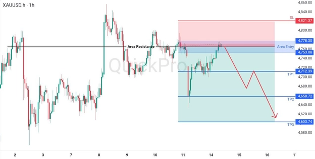 analisa hari ini XAUUSD 14 April 2026 analisa hari ini XAUUSD 14 April 2026