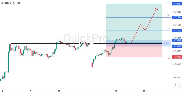 analisa hari ini AUDUSD 14 April 2026 analisa hari ini AUDUSD 14 April 2026