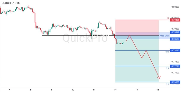analisa hari ini USDCHF 14 APril 2026 analisa hari ini USDCHF 14 APril 2026