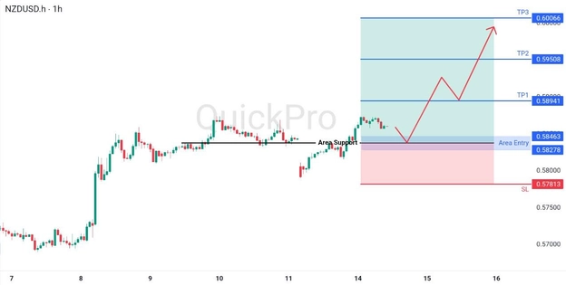 analisa hari ini NZDUSD 14 APril 2026 analisa hari ini NZDUSD 14 APril 2026