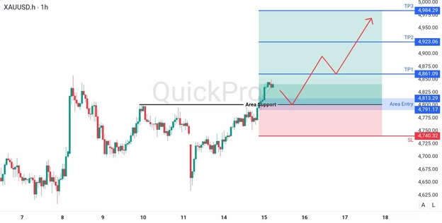 analisa hari ini XAUUSD 15 April 2026 analisa hari ini XAUUSD 15 April 2026