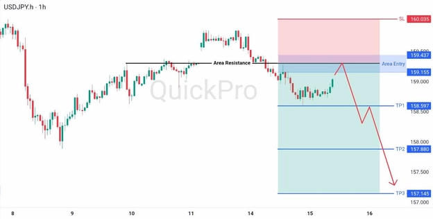 analisa forex hari ini USDJPY 15 April 2026 analisa forex hari ini USDJPY 15 April 2026