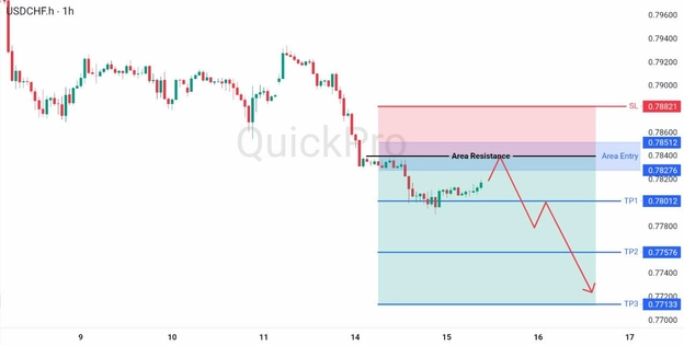 analisa hari ini USDCHF 15 April 2026 analisa hari ini USDCHF 15 April 2026