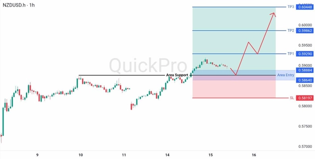 analisa hari ini NZDUSD 15 April 2026 analisa hari ini NZDUSD 15 April 2026