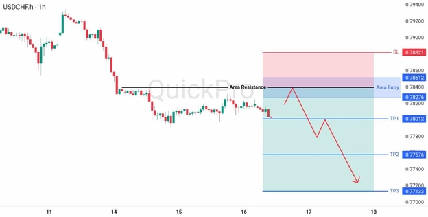 analisa hari ini USDCHF 16 April 2026 analisa hari ini USDCHF 16 April 2026