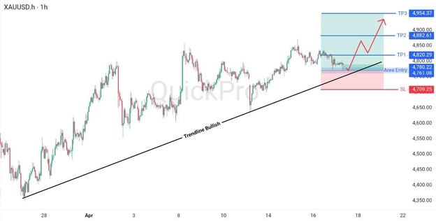 analisa hari ini XAUUSD 17 April 2026 analisa hari ini XAUUSD 17 April 2026