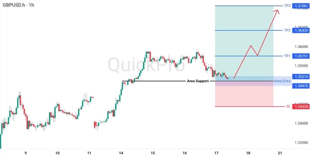 analisa hari ini GBPUSD 17 April 2026 analisa hari ini GBPUSD 17 April 2026