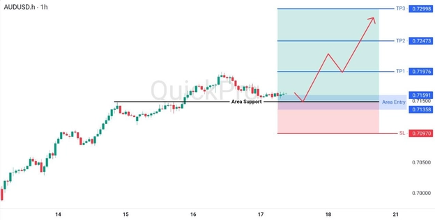 analisa hari ini AUDUSD 17 April 2026 analisa hari ini AUDUSD 17 April 2026