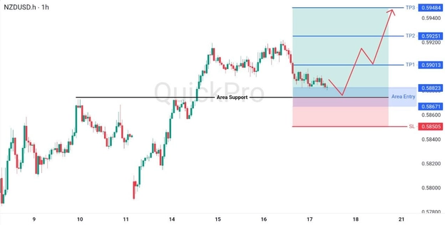 analisa hari ini NZDUSD 17 April 2026 analisa hari ini NZDUSD 17 April 2026