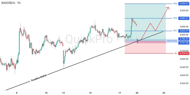 analisa hari ini XAUUSD 20 APril 2026 analisa hari ini XAUUSD 20 APril 2026