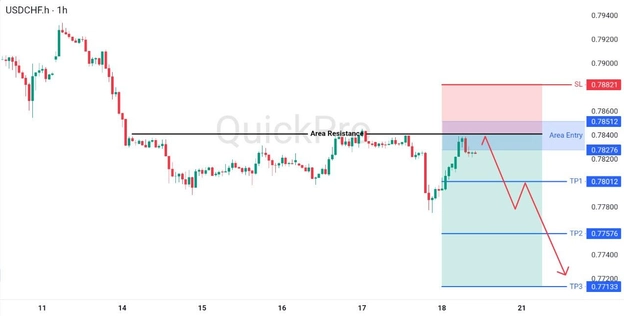 analisa hari ini USDCHF 20 April 2026 analisa hari ini USDCHF 20 April 2026
