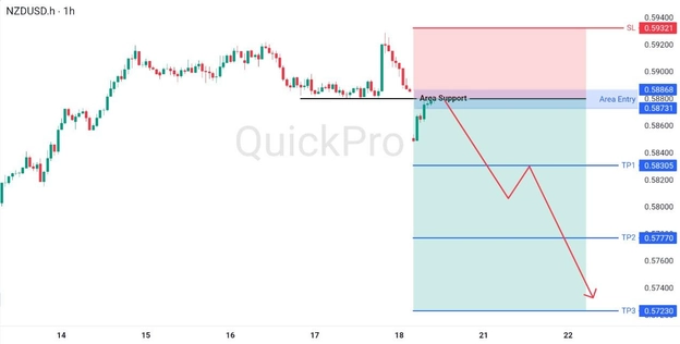 analisa hari ini NZDUSD 20 April 2026 analisa hari ini NZDUSD 20 April 2026