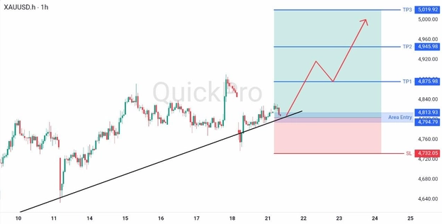 analisa hari ini XAUUSD 21 April 2026 analisa hari ini XAUUSD 21 April 2026