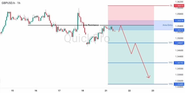 analisa hari ini GBPUSD 21 April 2026 analisa hari ini GBPUSD 21 April 2026