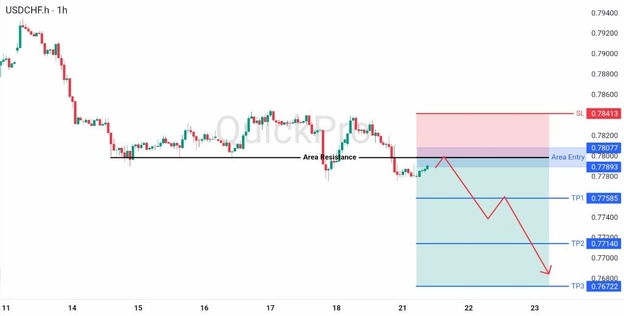 analisa hari ini USDCHF 21 April 2026 analisa hari ini USDCHF 21 April 2026