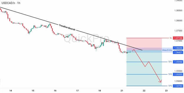 analisa hari ini USDCAD analisa hari ini USDCAD