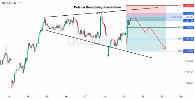 analisa hari ini NZDUSD 21 April 2026 analisa hari ini NZDUSD 21 April 2026