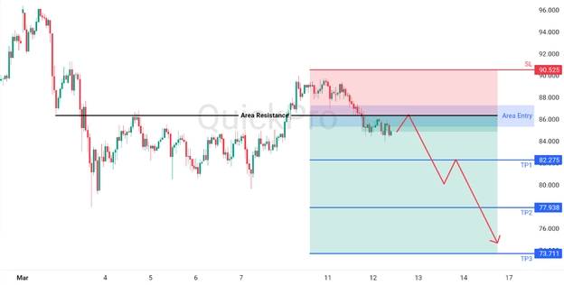 analisa hari ini XAGUSD 12 Maret 2026 analisa hari ini XAGUSD 12 Maret 2026