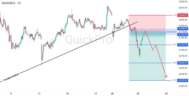 analisa hari ini XAUUSD 22 April 2026 analisa hari ini XAUUSD 22 April 2026