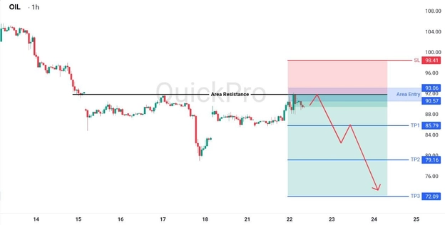 analisa hari ini OIL 22 April 2026 analisa hari ini OIL 22 April 2026