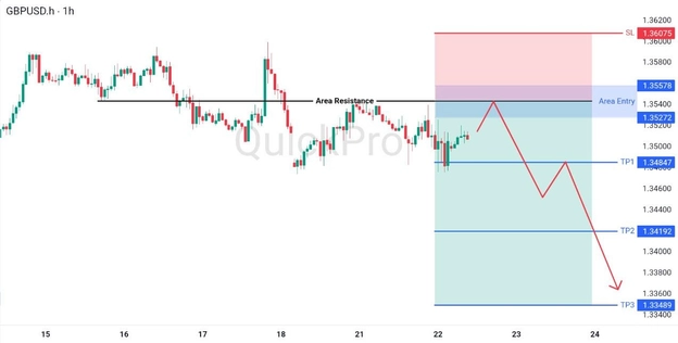 analisa hari ini GBPUSD 22 April 2026 analisa hari ini GBPUSD 22 April 2026