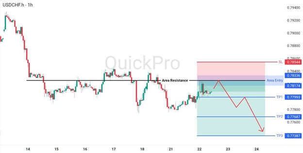 analisa hari ini USDCHF 22 April 2026 analisa hari ini USDCHF 22 April 2026