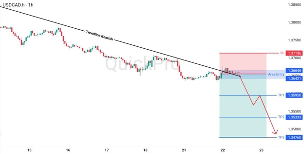 analisa hari ini USDCAD 22 April 2026 analisa hari ini USDCAD 22 April 2026