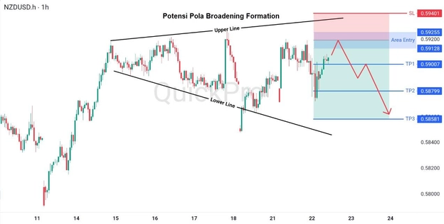 analisa hari ini NZDUSD 22 April 2026 analisa hari ini NZDUSD 22 April 2026