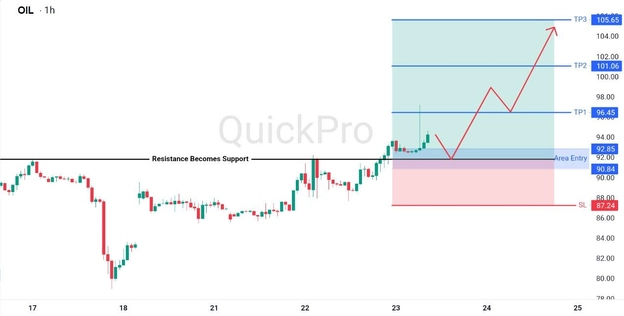 analisa hari ini OIL 23 April 2026 analisa hari ini OIL 23 April 2026
