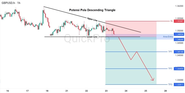 analisa hari ini GBPUSD 23 April 2026 analisa hari ini GBPUSD 23 April 2026