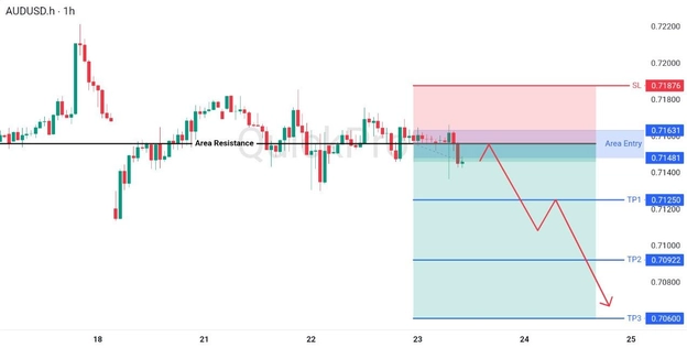 analisa hari ini AUDUSD 23 Apeil 2026 analisa hari ini AUDUSD 23 Apeil 2026