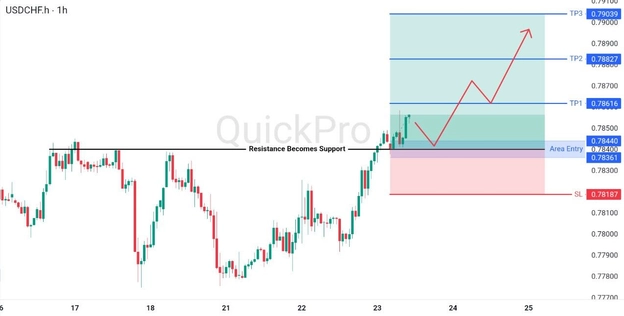 analisa hari ini USDCHF 23 April 2023 analisa hari ini USDCHF 23 April 2023