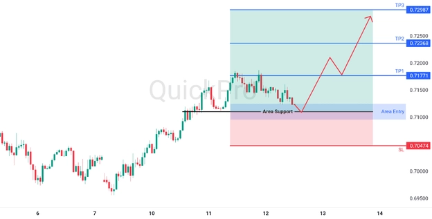 analisa hari ini AUDUSD 12 Maret 2026 analisa hari ini AUDUSD 12 Maret 2026
