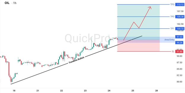 analisa hari ini OIL 24 April 2026 analisa hari ini OIL 24 April 2026