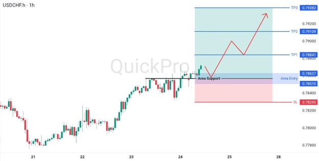 analisa hari ini USDCHF 24 April 2026 analisa hari ini USDCHF 24 April 2026