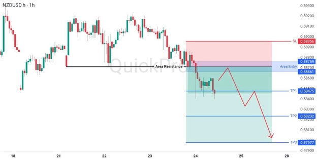 analisa hari ini NZDUSD 24 April 2026 analisa hari ini NZDUSD 24 April 2026
