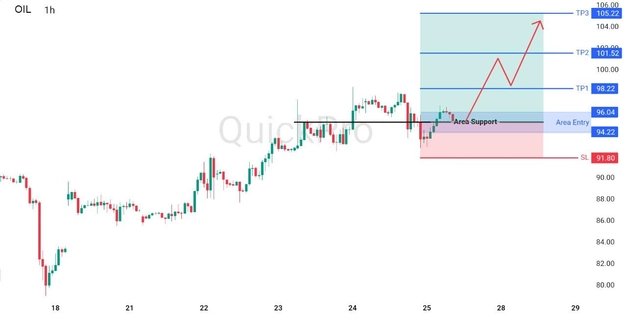 analisa hari ini OIL 27 April 2026 analisa hari ini OIL 27 April 2026