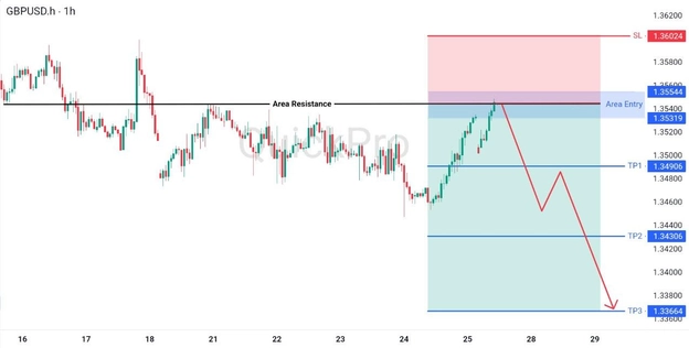 analisa hari ini GBPUSD 27 April 2026 analisa hari ini GBPUSD 27 April 2026
