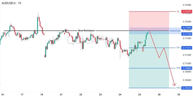 analisa hari ini AUDUSD 27 Apeil 2026 analisa hari ini AUDUSD 27 Apeil 2026