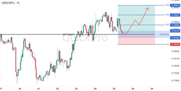 analisa hari ini USDCHF 27 April 2026 analisa hari ini USDCHF 27 April 2026