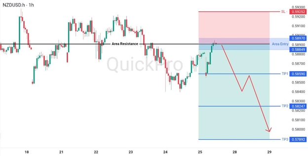 analisa hari ini NZDUSD 26 April 2027 analisa hari ini NZDUSD 26 April 2027