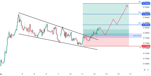 ANALISA HARI INI USDCHF 12 MARET 2026 ANALISA HARI INI USDCHF 12 MARET 2026