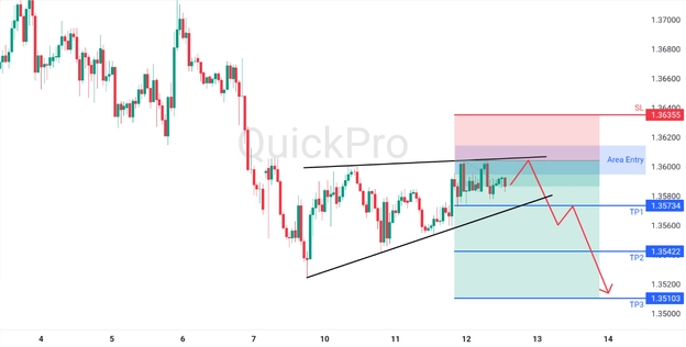 analisa hari ini USDCAD 12 Maret 2026 analisa hari ini USDCAD 12 Maret 2026