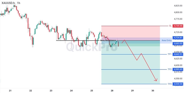 analisa hari ini XAUUSD 28 April 2026 analisa hari ini XAUUSD 28 April 2026