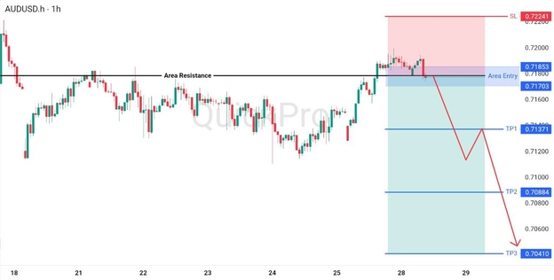 analisa hari ini AUDUSD 28 April 2026 analisa hari ini AUDUSD 28 April 2026