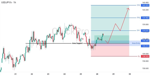 analisa hari ini USDJPY 28 April 2026 analisa hari ini USDJPY 28 April 2026