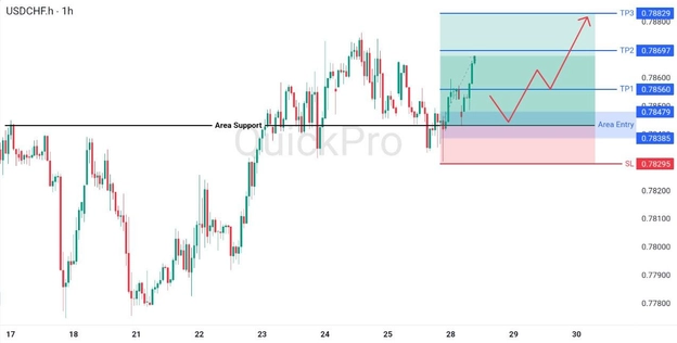 analisa hari ini USDCHF 28 April 2026 analisa hari ini USDCHF 28 April 2026